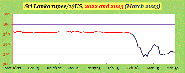  Sri Lanka rupee Sept 2022 to April 2023.png